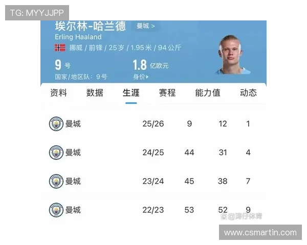 三位顶级前锋数据对比哈兰德凯恩姆巴佩各自表现如何